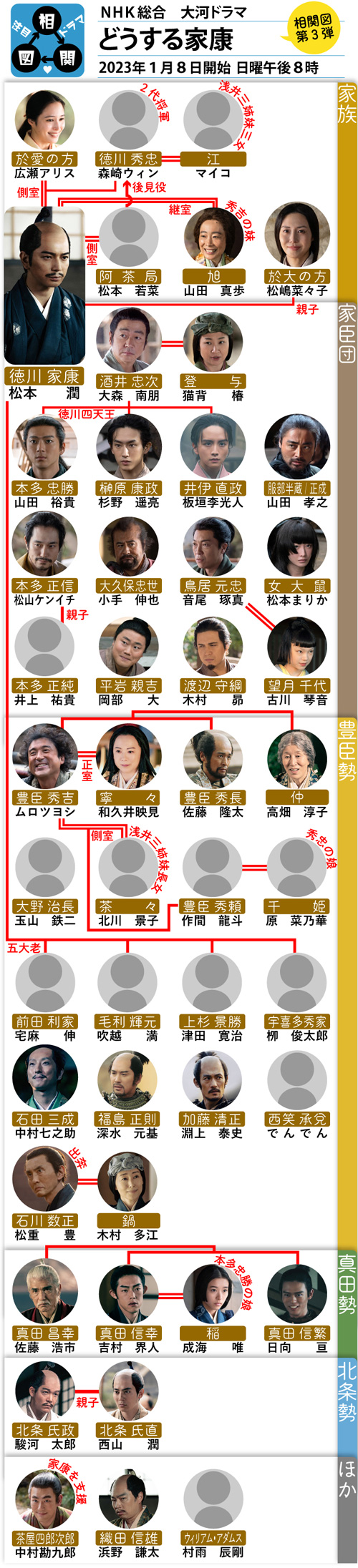 NHK大河ドラマ「どうする家康」の登場人物相関図です。登場人物をイラストと写真で紹介しています。主人公のナイーブで頼りないプリンス・徳川家康を松本潤が演じます。